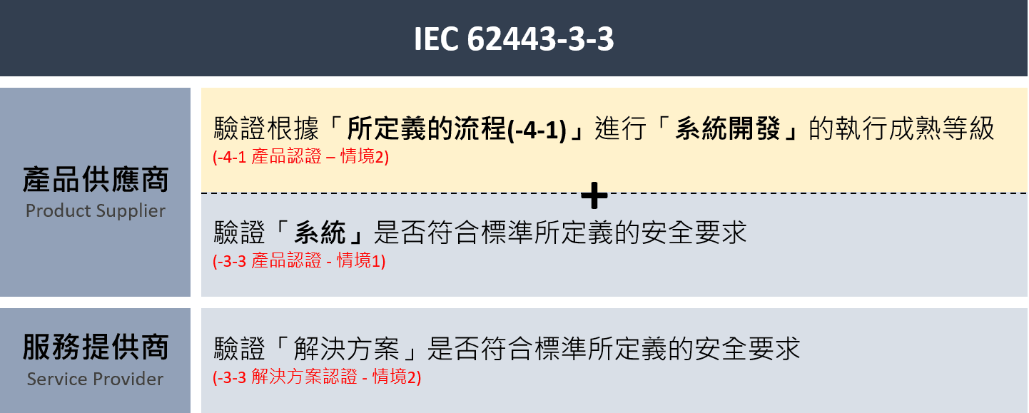 IEC 62443 IECEE 認證機制 David Lin 顧問筆記