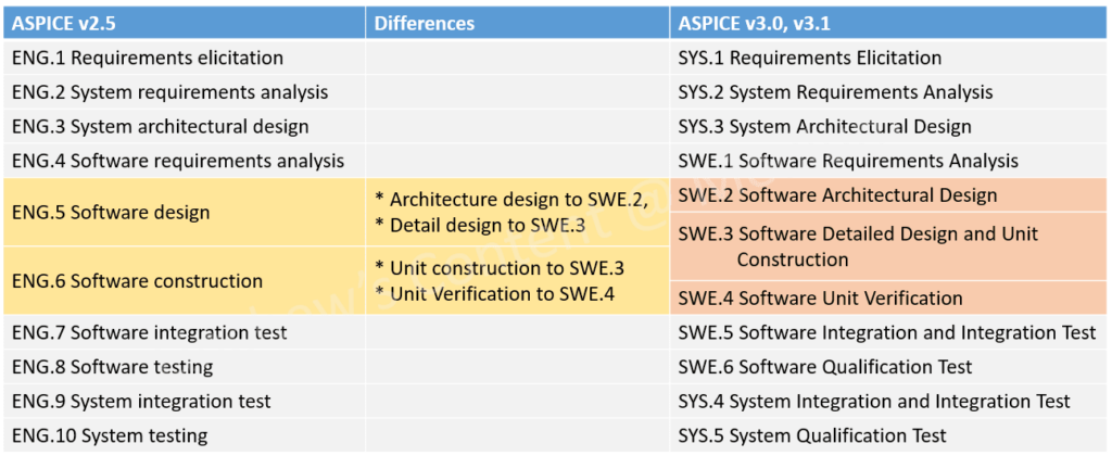 ASPICE v2.5 與 ASPICE v3.1 的差異 