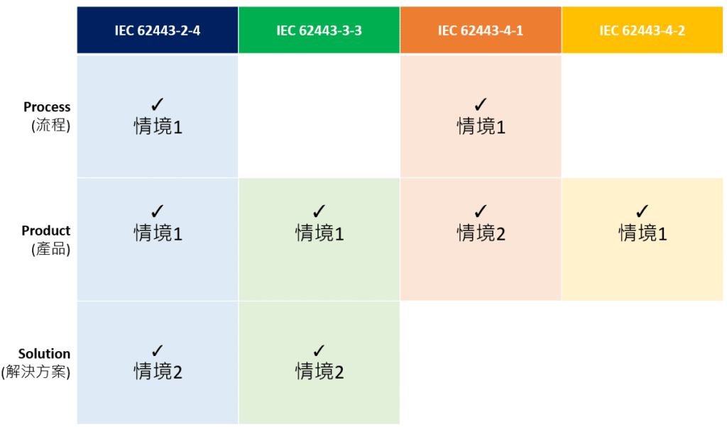 IECEE針對IEC 62443提出的8種認證