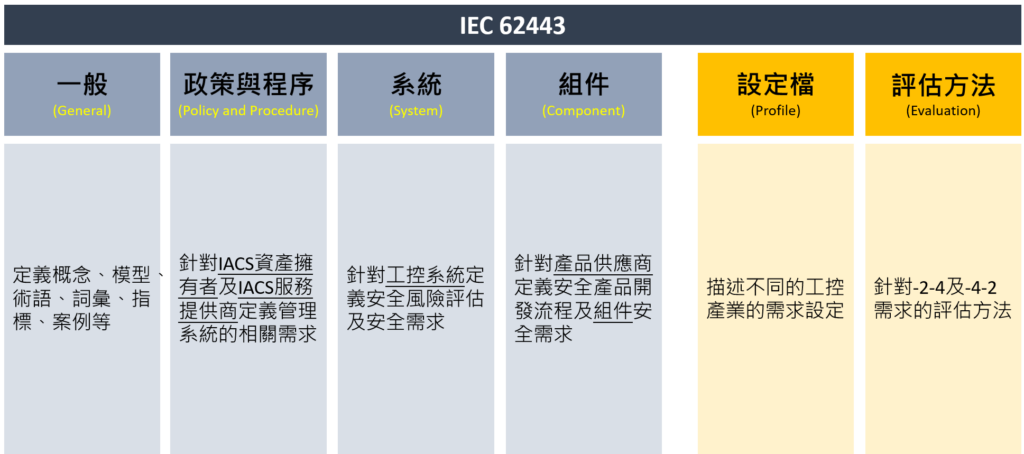 IEC 62443標準分成六個部分，分別為Part-1, Part-2, Part-3及Part-4，其中Part-5, Part-6還是草稿階段