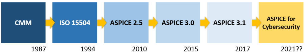 ASPICE發展歷程: 1987年~2021年