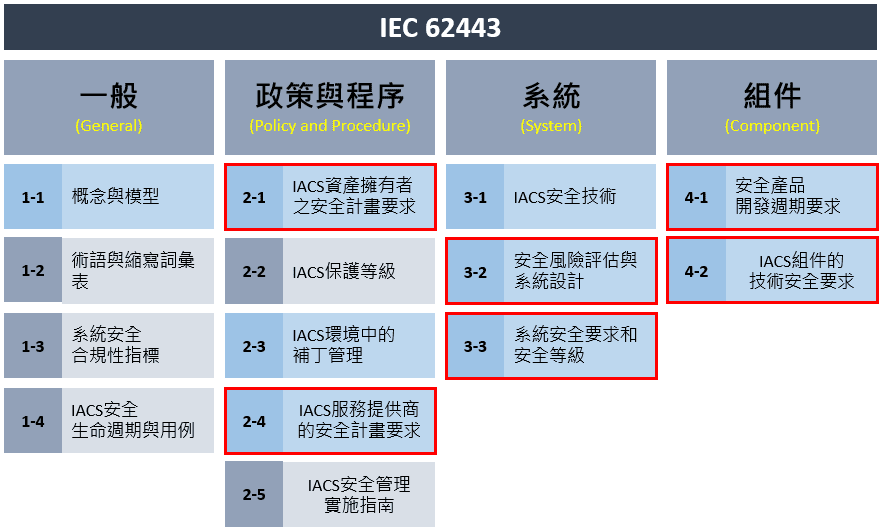 IEC 62443 常見認證的範圍