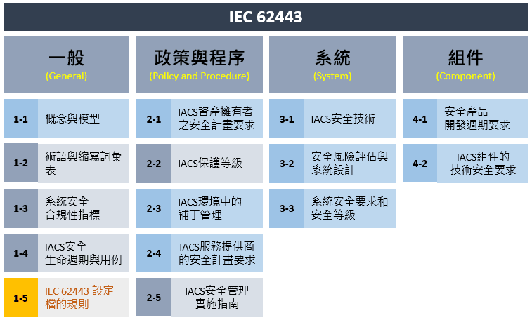 IEC 62443-1-5 設定檔的規則(草稿) 正在研擬中