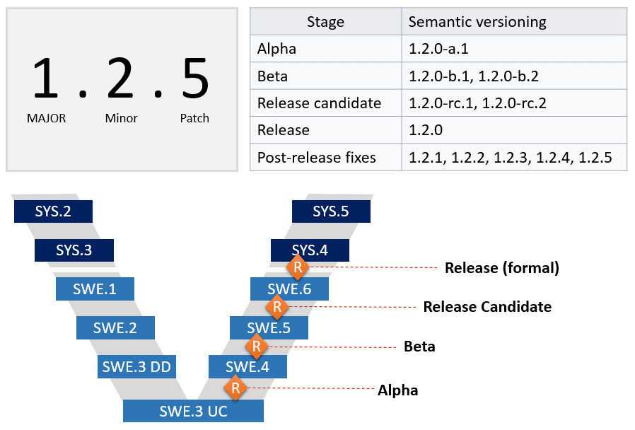 SPL.2: 發佈版本的概念 - 結合工程開發模型