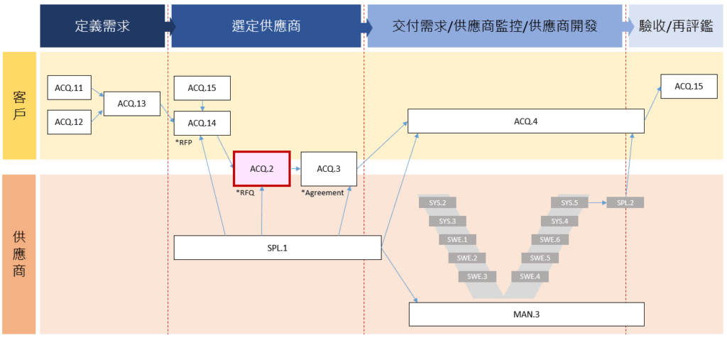 ACQ 整體流程 (其中紅框框為ASPICE for Cybersecurity流程)