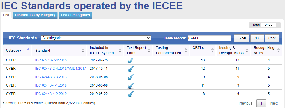 IECEE網站上所條列可以驗證的IEC 62443標準，共計有5個