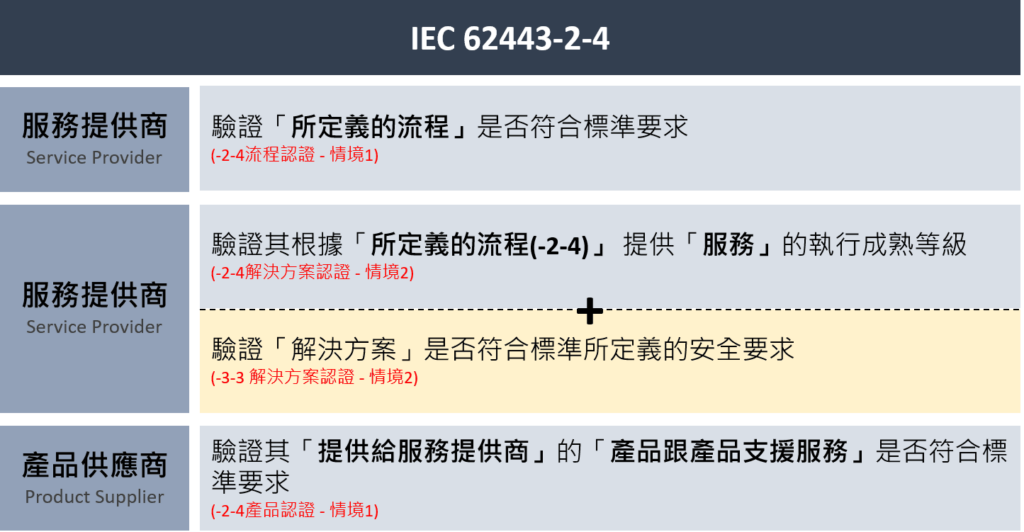 IECEE 針對IEC 62443-2-4 提供的3種認證機制 (其中黃色部分為IEC 62443-3-3認證機制)