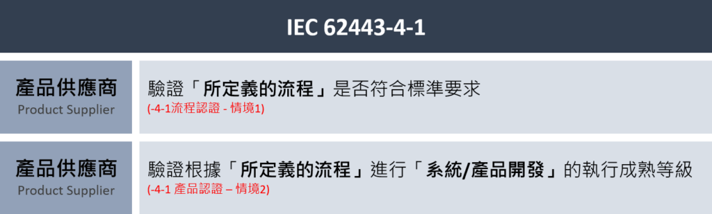 IECEE 針對IEC 62443-4-1 提供的2種認證機制