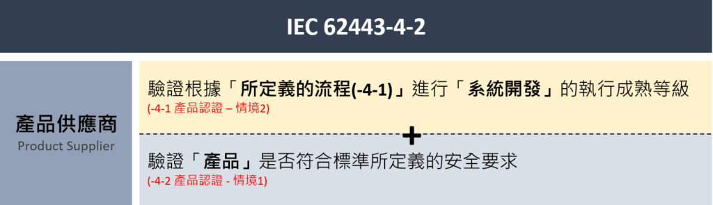IECEE 針對IEC 62443-4-2 提供的認證機制 (其中黃色部分為IEC 62443-4-1認證機制)