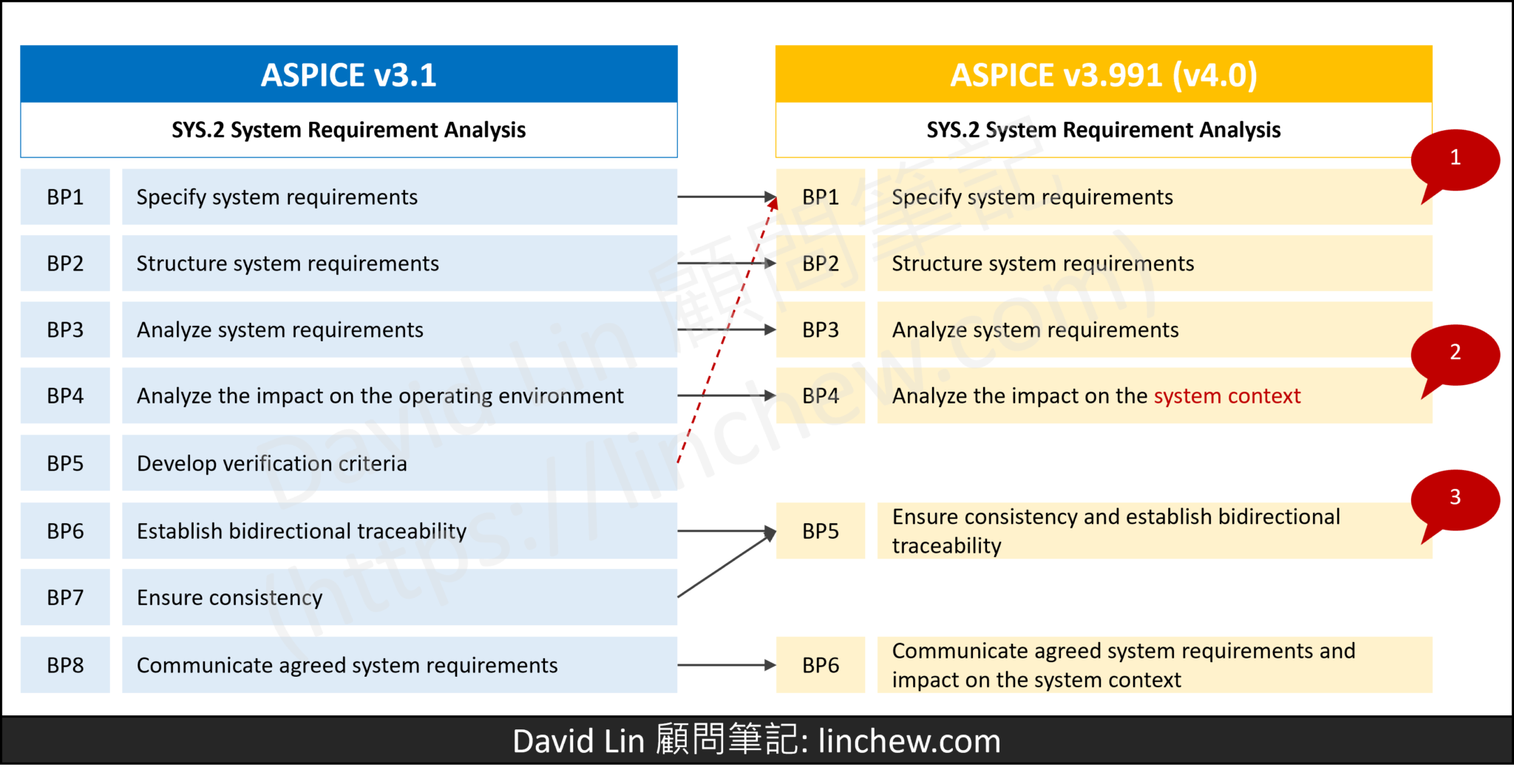 ASPICE v3.1 與 v4.0 版本差異：SYS.2 系統需求分析 - David Lin 顧問筆記
