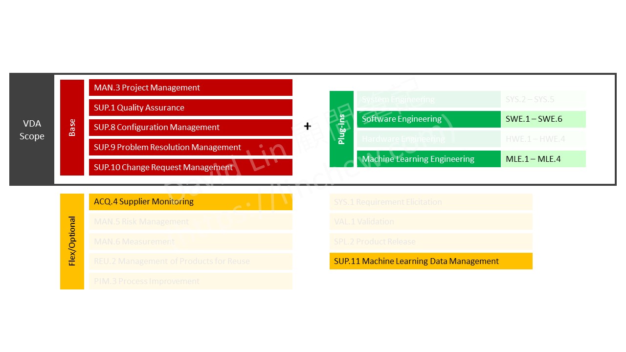 ASPICE v4.0 的導入範圍 (VDA Scope) - David Lin 顧問筆記